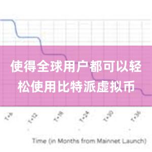 使得全球用户都可以轻松使用比特派虚拟币